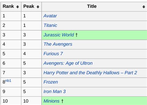 This soundtrack sold a total of 37 million copies. Interesting dynamic here: the top selling albums of all ...