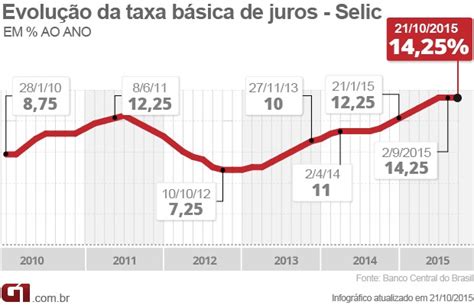 A taxa selic iniciou 2016 estabelecida em 14,50% ao ano, e encerrou o ano com meio ponto percentual a menos, no patamar de 14,00%. Economia - Copom mantém juro estável e sinaliza que IPCA ...