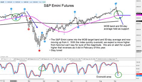 View stock market news, stock market data and trading information. S&P 500 Futures Reversal Signals Trading Rally - See It Market