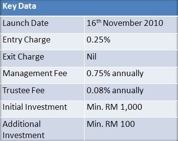 Public islamic advantage growth equity fund. Finance Malaysia Blogspot: New Fund: Public Islamic ...