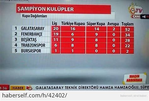 '5 golle kazanılan kupa finali'. Galatasaray'ın Türkiye'nin En İyi Takımı Olduğunu Gösteren 9 Fark - Haberself - Türkiye nin ...