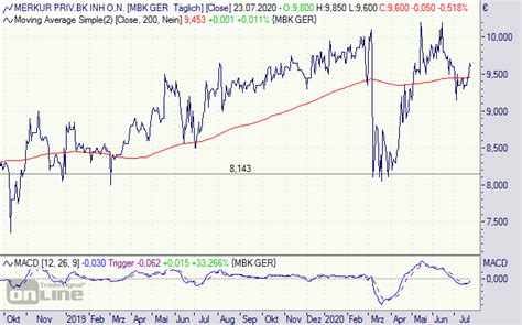 Sign up to find out / size of the company : Merkur Bank-Aktie // Wachstum über den Erwartungen