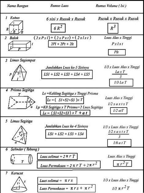 Seperti pembahasan sebelumnya, bangun ruang adalah bangun matematika yang memiliki isi atau volume. Soal Matematika Kelas 6 Sd Volume Bangun Ruang - Dunia Sosial