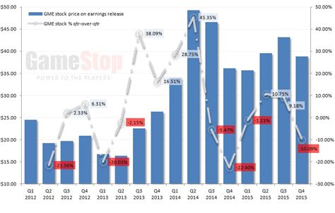 Gme price is 50.938 usd today. GME Stock Showing Mixed Signals Ahead of GameStop Earnings ...