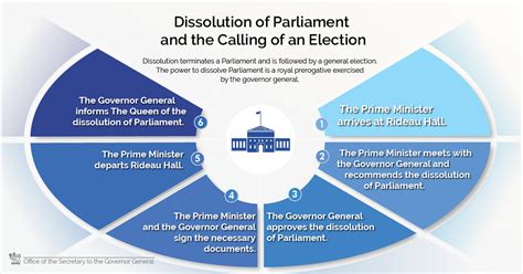 13 that the king has approved the parliament's dissolution. Procedures for the Dissolution of Parliament and the ...