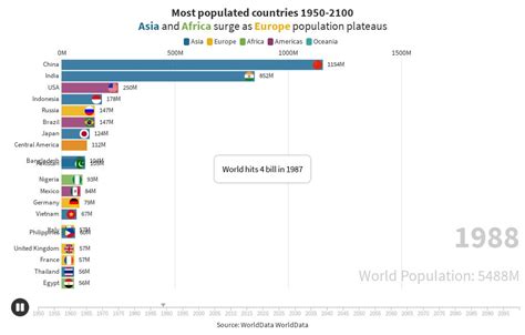 Spanning over 1 miles, saranac has a population density of 1,147 people per square mile. Country Population Bar Chart Race | Flourish