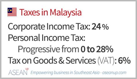 Uses a graduated tax system, which means that taxpayers pay an increasing rate as their income rises. Guide to taxes in Malaysia brackets-incentives - ASEAN UP