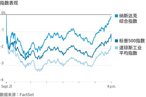 大盘指数 沪深指数 沪深排行 涨速排行 沪市a股 沪市b股 深市a股 深市b股 大单统计 盘中异动 5日涨幅榜 连续涨停 主要指数 亚太股市 欧洲股市 澳洲股市 伦敦金属交易所 纽约商业期货交易所 芝加哥交易所. 美国股市收盘大跌，道指跌逾500点_金融_DayDayUp
