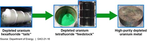 Finally, the council does not have a catalogue of depleted uranium ammunition in current use. NNSA Plans to Modernize Critical Depleted Uranium ...