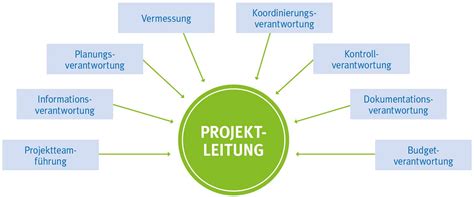 Verantwortung ist ein zwiespältiges thema. Projektleitung - Müller-Technik