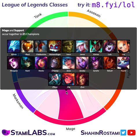 In this video i will show you where the class promotion npc is located, if you. League of Legends Class Combinations, Visualised ...