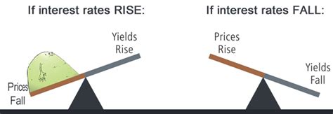 Yield meaning in hindi is marg den. How Bond Yields Affect Currency Movements - BabyPips.com