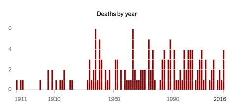 The death toll in this year's tt races which finished on friday is just one fewer than the worst year for the event, which was 1970, when there were six. R.I.P. Isle of Man Riders - Moto-Related - Motocross ...