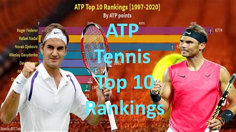 We aim to provide the best tennis & soccer betting tips and predictions, as well as the best odds and free bet offers. ATP Tennis Top 10 Rankings (1997-2020) | Trivia & Stats ...