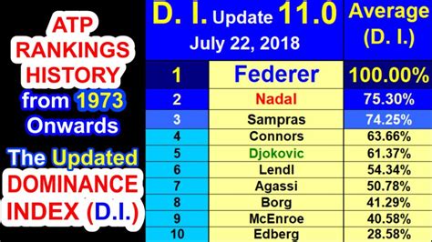 Rankings by age shows the top players (by atp ranking) in various age groups. 🎾 ATP Rankings History from 1973 Onwards & the # ...