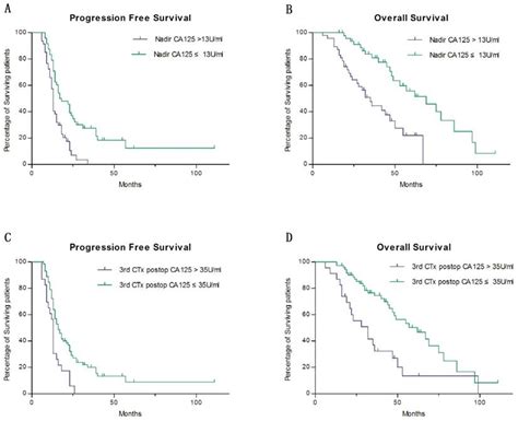 125 threshold to 30 u/ml can likely detect cancers at an earlier stage, however at the same time. The Effect of CA125 Nadir Level on Survival of Advanced ...