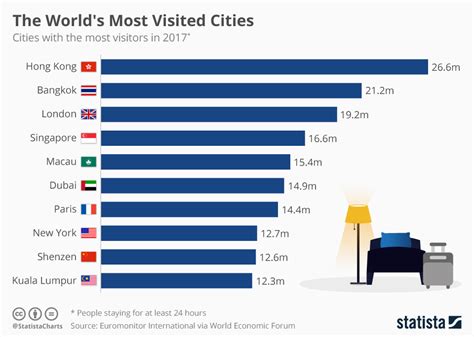England's vibrant capital, london, will draw close to 18.82 million people this year, making it the number one most visited city in the world. Chart: The World's Most Visited Cities | Statista