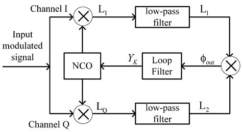 A block diagram is a diagram of a system in which the principal parts or functions are represented by blocks connected by lines that show the relationships of the blocks. Algorithms | Free Full-Text | Code Synchronization ...