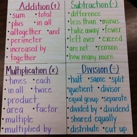 For multiplication you would see words like: Similiar Math Operation Clue Words Chart Keywords | Math ...