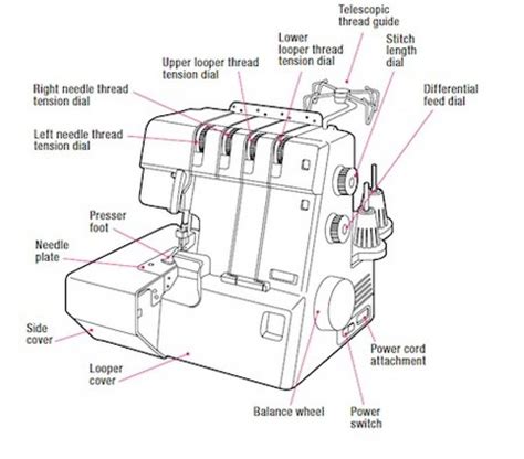 Harga mesin jahit atau alat tersebut cocok digunakan untuk menjahit kain tebal, sedang mesin jahit portable merupakan sejenis mesin jahit multi fungsi berukuran sedang yang dapat digunakan. Bagian Bagian Mesin Jahit Manual Dan Fungsinya - Seputar Mesin