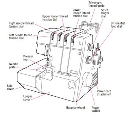 Komponen gearbox berfungsi untuk meneruskan gerakan dari motor ke tabung pencuci. Bagian Bagian Mesin Jahit Manual Dan Fungsinya - Seputar Mesin