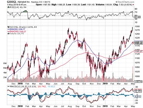 Read on for 15 things to know about the u.s. Alphabet: Crazy Overreaction - Alphabet Inc. (NASDAQ:GOOG ...