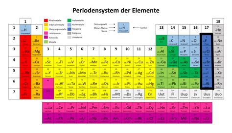 The artificially created element 117, tennessine (ts), may also be a halogen. Die einzelnen Gruppen des Periodensystems: Die Halogene ...