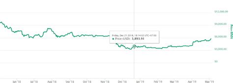 It has a current circulating supply of 18.7 million coins and a total volume exchanged of $68,448,407,756. Bitcoin Locations Dallas Ethereum Price Today In Usd