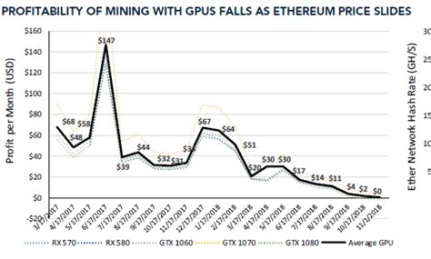 Quite frankly, it has very rarely been profitable to mine and sell as you earn over the history of crypto. GPU-Mining Ethereum (ETH) Is No Longer Profitable - Thomas ...