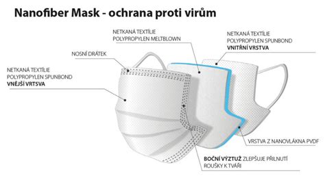Po sterilizaci funguje 3 až 5 dní. Falešné nanoroušky opět na trhu | Plné zdraví