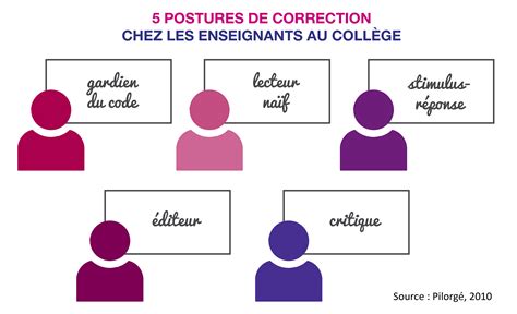 Texte Avec Fautes à Corriger Adulte Avec Correction - Exemple de Texte