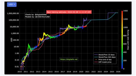 Stay up to date with the bitcoin (btc) price prediction on the basis of hitorical data. $100K Bitcoin: S2F Author Confident With His Model ...