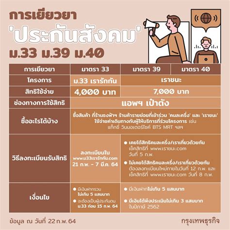 สรุป 5 ขั้นตอน ผู้ประกันตนม.33 ลงทะเบียนรับสิทธิ์เยียวยาว่างงาน จากโควิด19 รู้จัก 'ประกันสังคม' ม.33 ม.39 ม.40 ต่างกันอย่างไร รัฐ ...