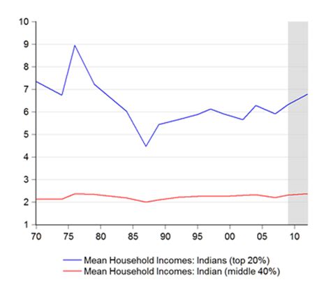 Income inequality refers to the extent to which income is distributed in an uneven manner among a population. Economics Malaysia: Documenting Income Inequality: 2012 Update