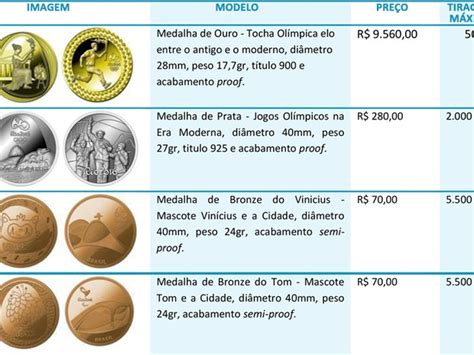 Quais atletas é o tipo de medalha que receberam nas olimpíadas de 2016? COLECIONADORES DE MOEDAS - PGTU