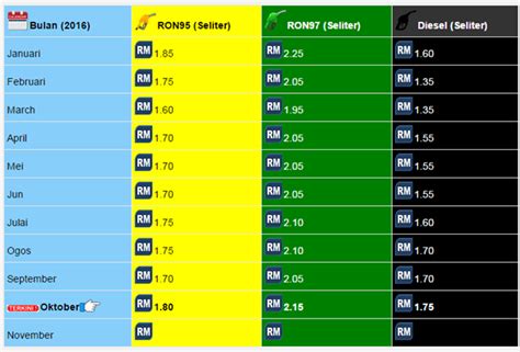 We provide weekly updates every wednesday at 5pm on fuel prices for ron95, ron97, and diesel as the historically, the price of petrol in malaysia was subsided by the government to keep the price artificially low. Harga Petrol RON 95, RON 97 & Diesel November 2016 ...