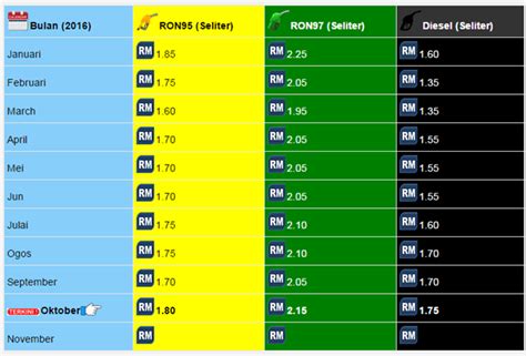 With fuel prices in malaysia shifting from week to week, some may intend to be adventurous and swap between the two, if the price is ron 95 vs ron 97 vs diesel cars in malaysia. Harga Petrol RON 95, RON 97 & Diesel November 2016 ...