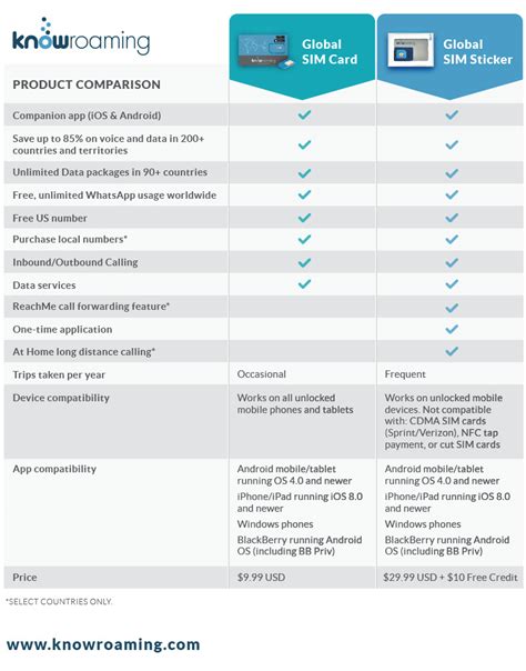 4g/lte unlimited talk, text and web with new number included. What's the difference between the SIM Sticker and the SIM ...