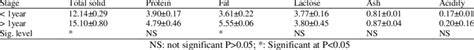 The contents of moisture, ash, protein, lactose the variation of fat content depends on the breed and feeding conditions. Effect of stage of lactation on chemical properties of ...