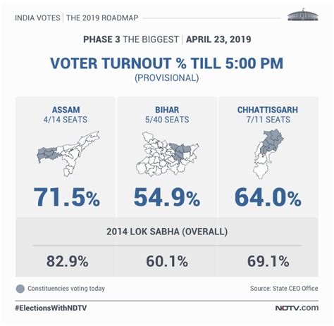 2020 total early votes cast as percent of 2016 total turnoutstate plots may not. Voting Percentage Today: Phase 3 Lok Sabha Election Voter ...