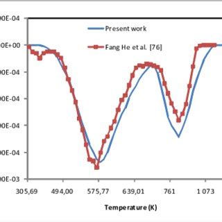 If you want to go by car, the driving distance between carmel and bloomington is 117.9 km. (PDF) Modeling of smoldering in a cylindrical wood particle