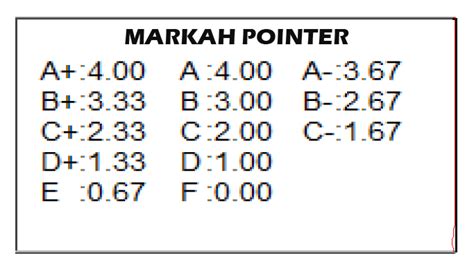 Each subjects usually comes with a credit value. UiTM Degree via ePJJ: APA ITU GPA DAN CGPA?