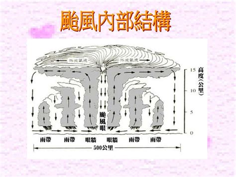 Jun 03, 2021 · 颱風彩雲逐漸逼近南台灣，氣象局今天(3日)表示，若彩雲路徑無特殊變化，預計今天晚間11時30分發布海上陸上颱風警報。根據中央氣象局觀測，颱風彩雲今天晚間8時的中心位置在北緯18.5度，東經118.3度，即在鵝鑾鼻的西南方約470公里海面上，向北轉東北移動，其暴風圈正逐漸朝東沙島海面及. PPT - 納莉颱風 PowerPoint Presentation, free download - ID:4468176