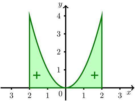 Die funktion \(f\) hat ihren tiefsten punkt an der stelle \(t_f(0|3)\). Onlinebrückenkurs Mathematik Abschnitt 8.2.4 Eigenschaften ...