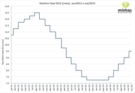 Tesouro selic nunca foi investimento. Taxa Selic sobe para 9,5% ao ano: como ficam os ...