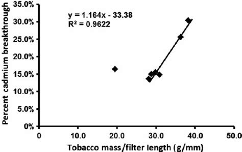 The percentage of smokers who reported using marlboro (24.1%) was more than double the percentage who reported using winston (9.6 an increase in the use of camel cigarettes by young persons, particularly teenagers, would suggest that the camel advertising campaign is stimulating the. Plot of percent cadmium breakthrough from 44 mm filters ...