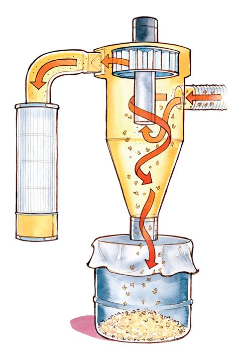 To keep the suction power at its maximum, it uses a cyclone filter and separates the dust type accordingly. All About Dust Collection - FineWoodworking