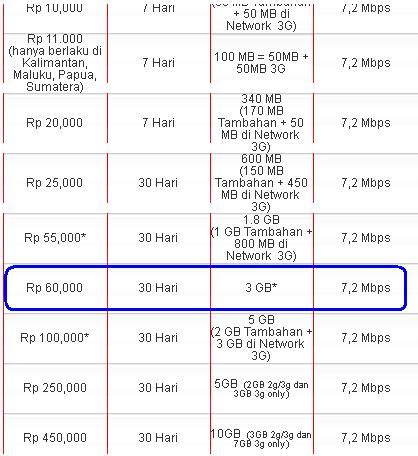 Pastikan modem sudah diisi kartu yang sudah di registrasi dan sudah dipaketkan. PAKET INTERNET TELKOMSEL TERBAIK 2014 - PIES74 BLOG