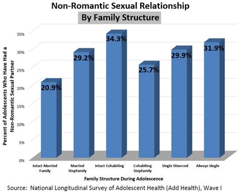 Non-Romantic Sexual Relationships | MARRI Research