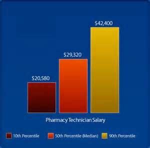 In addition, pharmacy technicians may be needed to take on a greater role in pharmacy operations because pharmacists are increasingly performing more patient care activities such as giving flu shots. pharmacy technician salary - - Yahoo Image Search Results ...